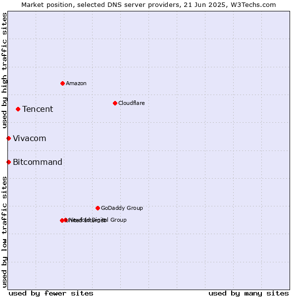 Market position of Tencent vs. Vivacom vs. Bitcommand