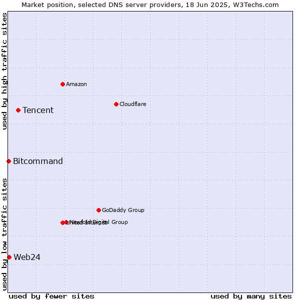 Market position of Tencent vs. Web24 vs. Bitcommand