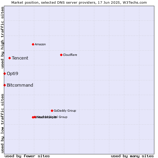 Market position of Tencent vs. Opti9 vs. Bitcommand