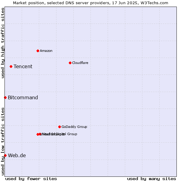 Market position of Tencent vs. Web.de vs. Bitcommand