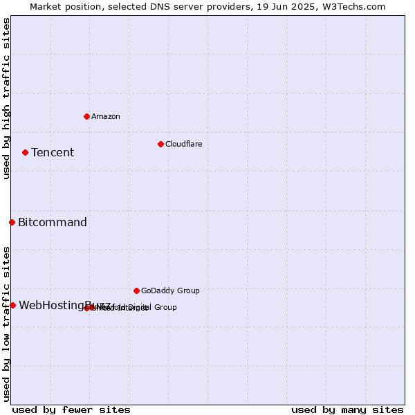Market position of Tencent vs. WebHostingBuzz vs. Bitcommand