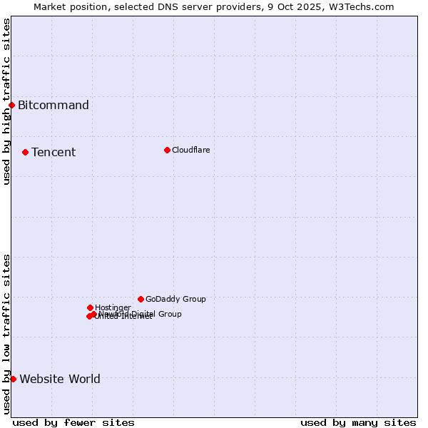 Market position of Tencent vs. Website World vs. Bitcommand