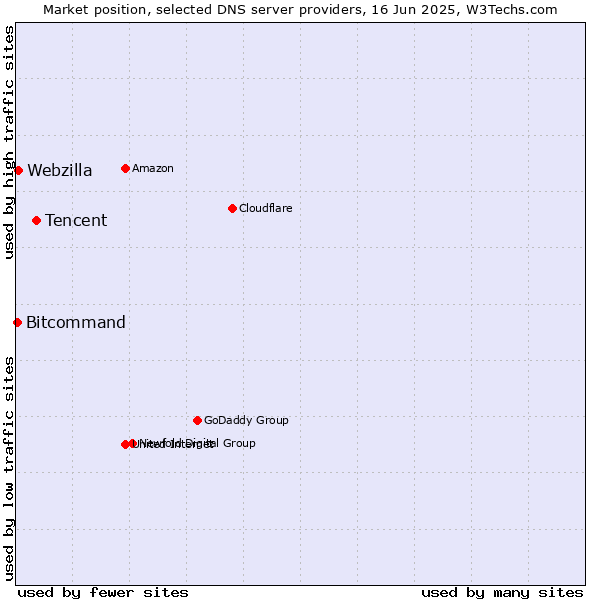 Market position of Tencent vs. Webzilla vs. Bitcommand