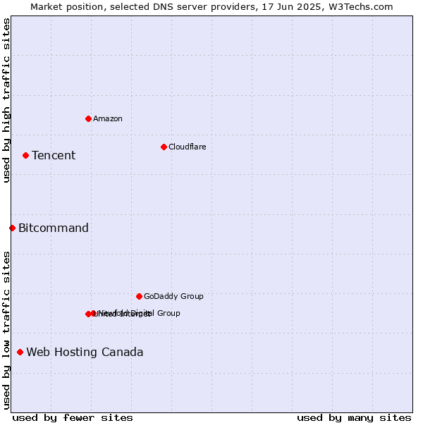 Market position of Tencent vs. Web Hosting Canada vs. Bitcommand
