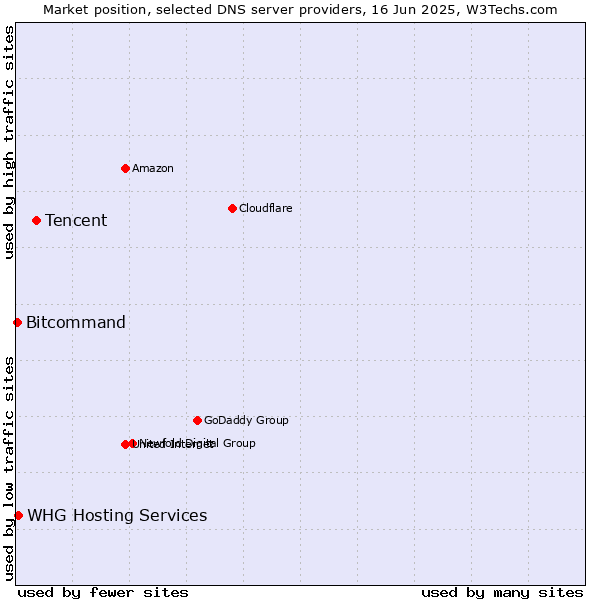 Market position of Tencent vs. WHG Hosting Services vs. Bitcommand