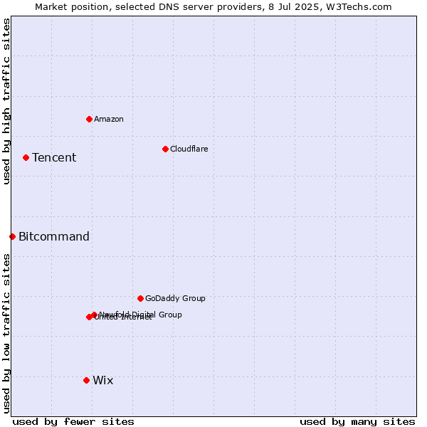 Market position of Wix vs. Tencent vs. Bitcommand