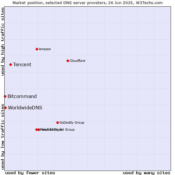 Market position of Tencent vs. WorldwideDNS vs. Bitcommand