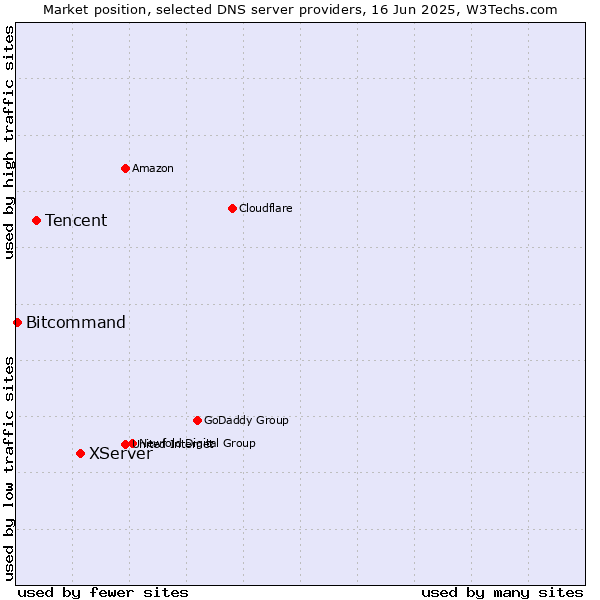 Market position of XServer vs. Tencent vs. Bitcommand