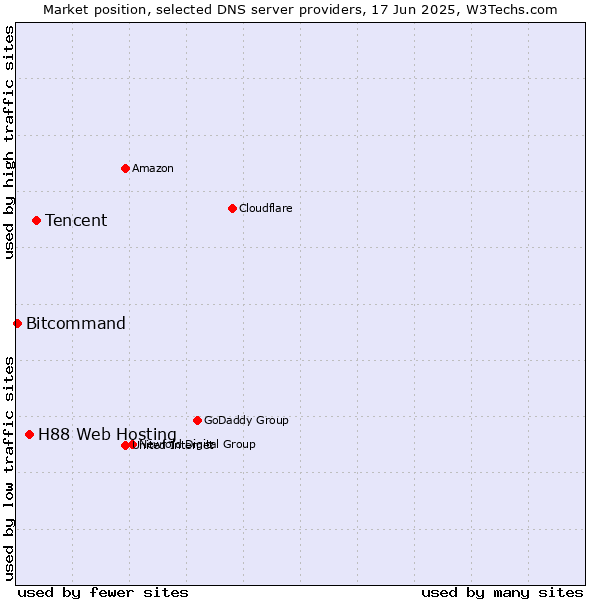 Market position of Tencent vs. H88 Web Hosting vs. Bitcommand