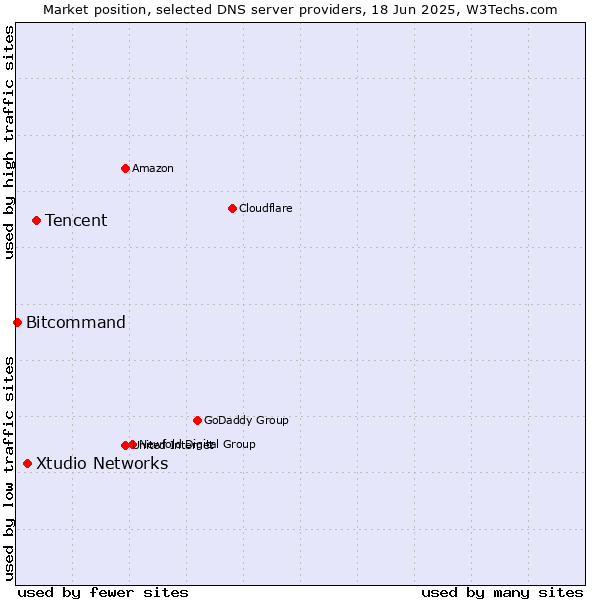Market position of Tencent vs. Xtudio Networks vs. Bitcommand