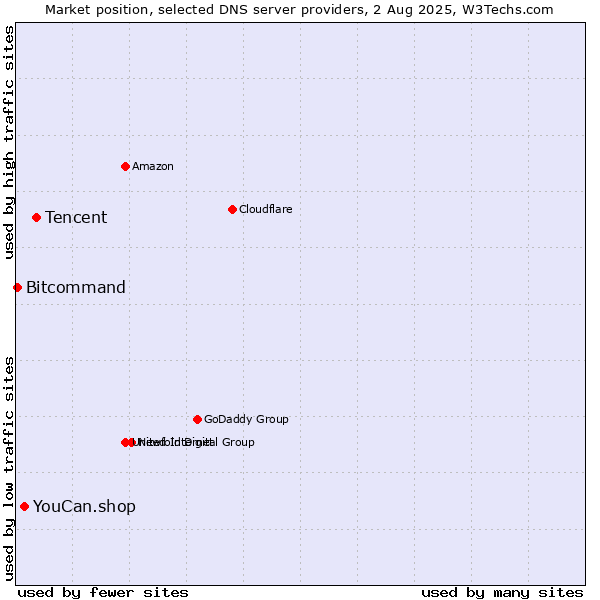 Market position of Tencent vs. YouCan.shop vs. Bitcommand