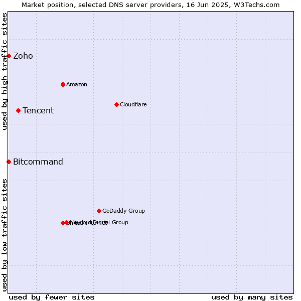 Market position of Tencent vs. Zoho vs. Bitcommand