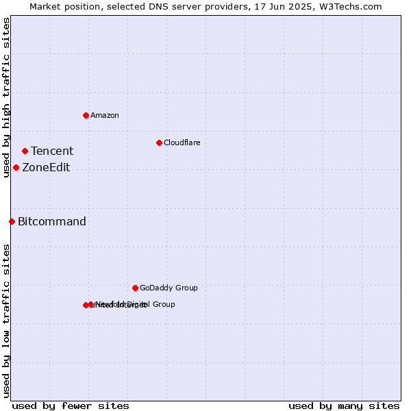 Market position of Tencent vs. ZoneEdit vs. Bitcommand