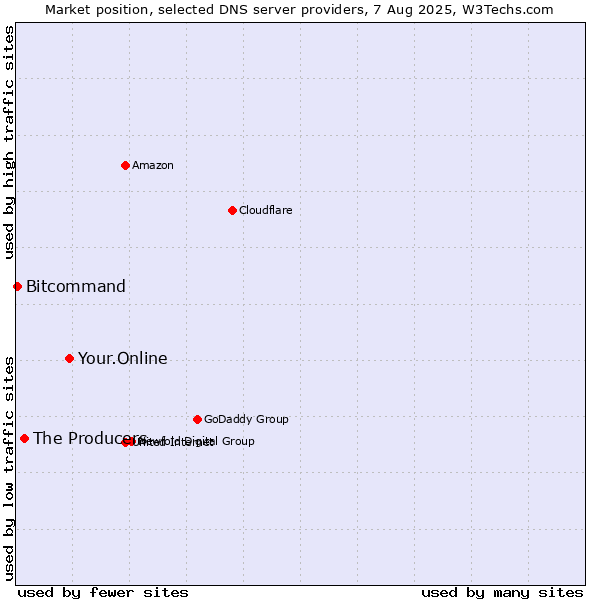 Market position of Your.Online vs. The Producers vs. Bitcommand