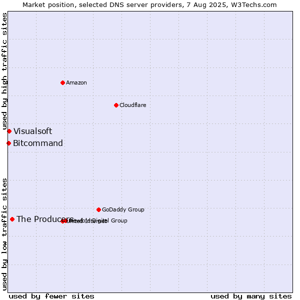 Market position of The Producers vs. Visualsoft vs. Bitcommand