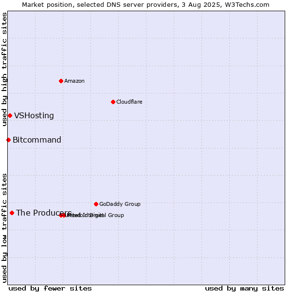 Market position of The Producers vs. VSHosting vs. Bitcommand