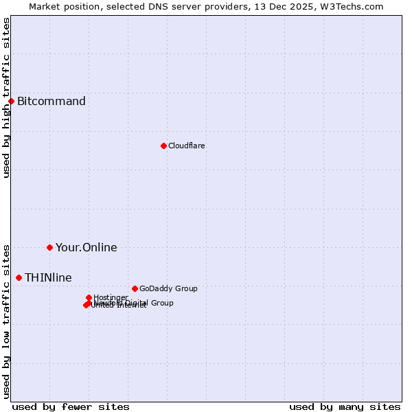 Market position of Your.Online vs. THINline vs. Bitcommand