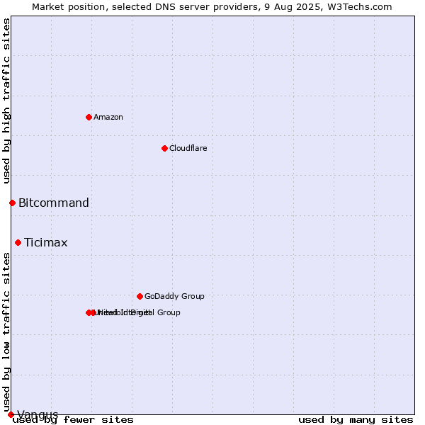 Market position of Ticimax vs. Bitcommand vs. Vangus