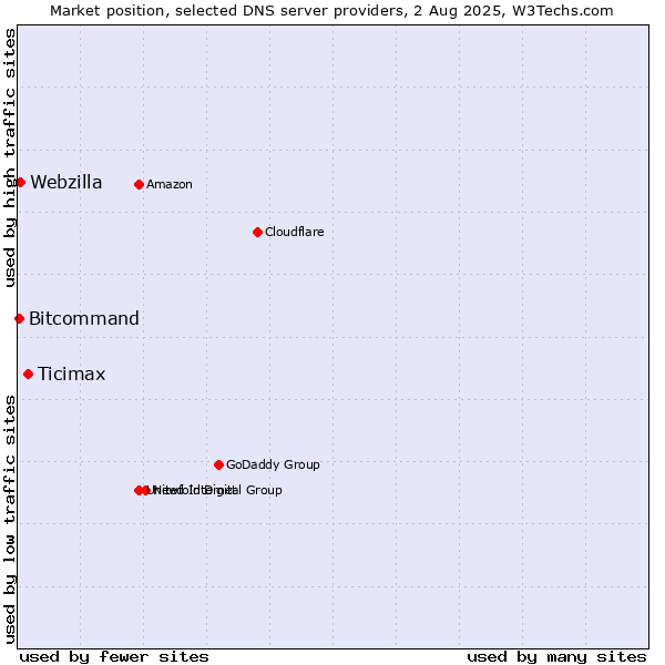 Market position of Ticimax vs. Webzilla vs. Bitcommand