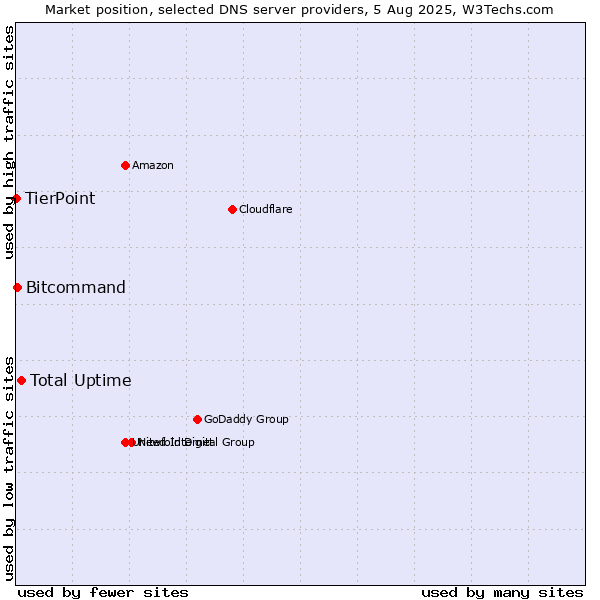 Market position of Total Uptime vs. Bitcommand vs. TierPoint
