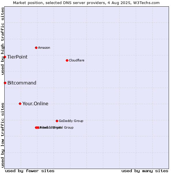 Market position of Your.Online vs. Bitcommand vs. TierPoint