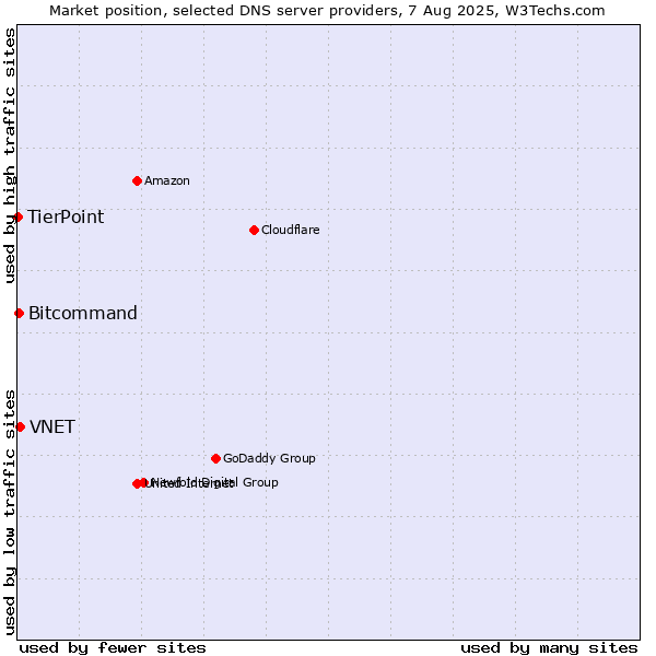 Market position of VNET vs. Bitcommand vs. TierPoint