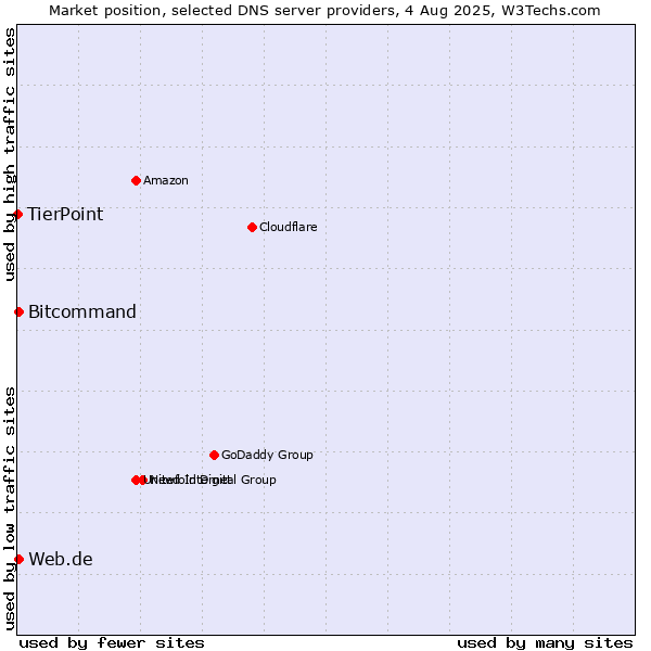 Market position of Web.de vs. Bitcommand vs. TierPoint