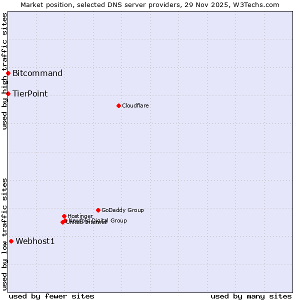Market position of Webhost1 vs. Bitcommand vs. TierPoint