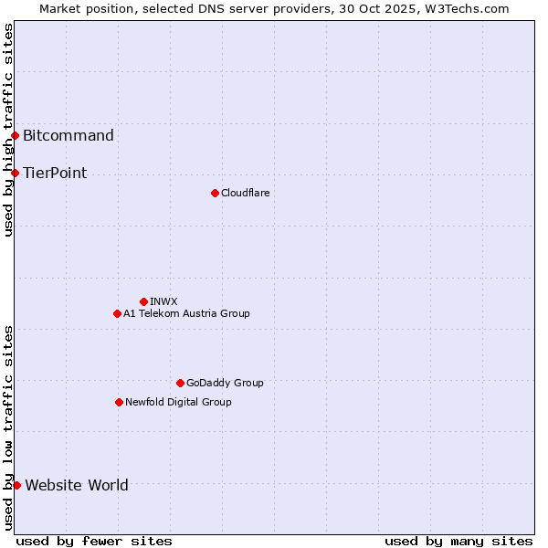 Market position of Website World vs. Bitcommand vs. TierPoint