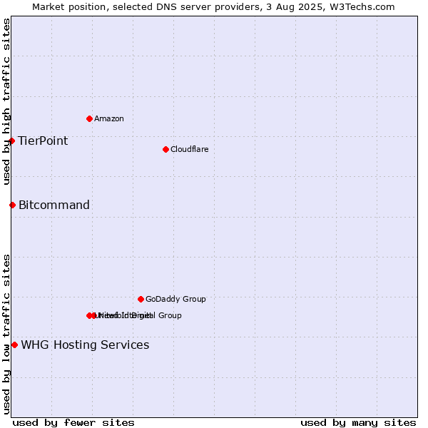 Market position of WHG Hosting Services vs. Bitcommand vs. TierPoint