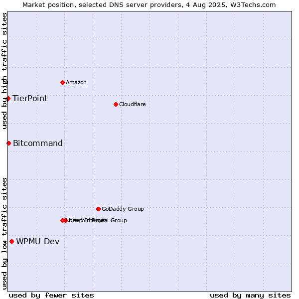 Market position of WPMU Dev vs. Bitcommand vs. TierPoint