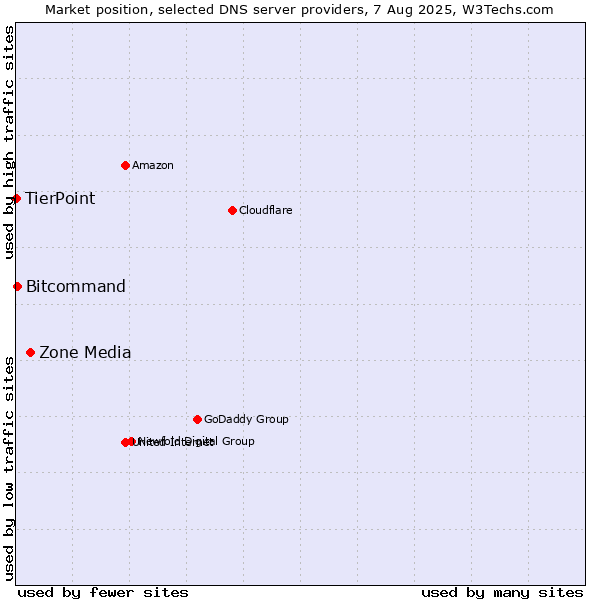 Market position of Zone Media vs. Bitcommand vs. TierPoint