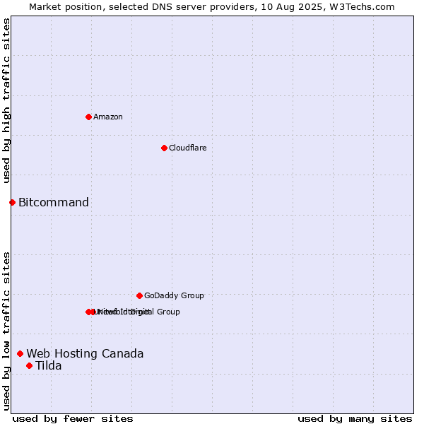 Market position of Tilda vs. Web Hosting Canada vs. Bitcommand