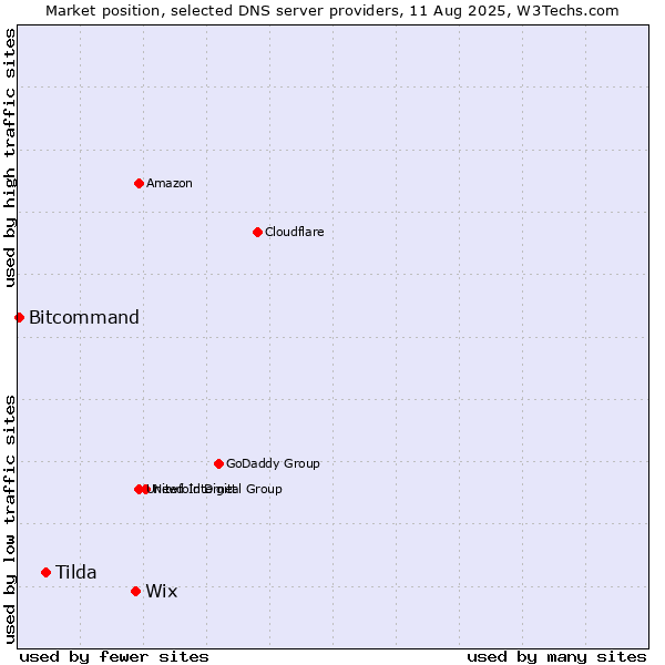 Market position of Wix vs. Tilda vs. Bitcommand