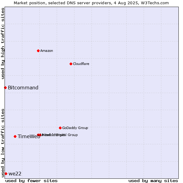 Market position of TimeWeb vs. we22 vs. Bitcommand