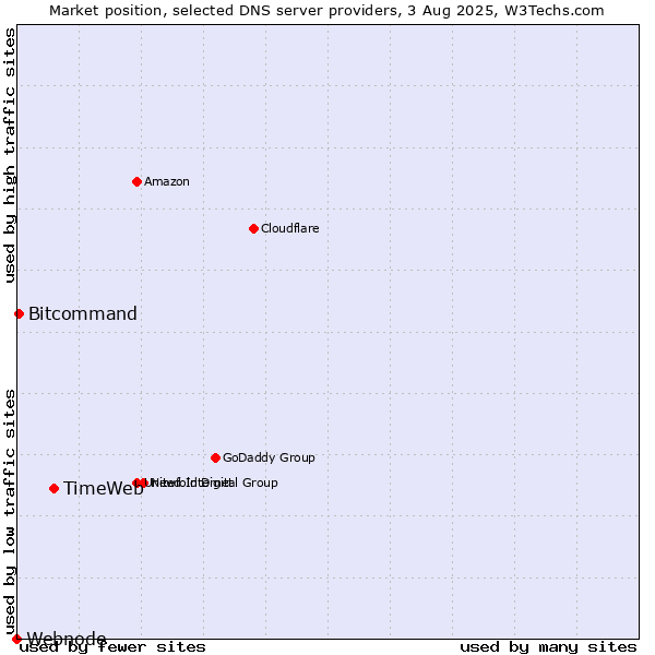 Market position of TimeWeb vs. Bitcommand vs. Webnode