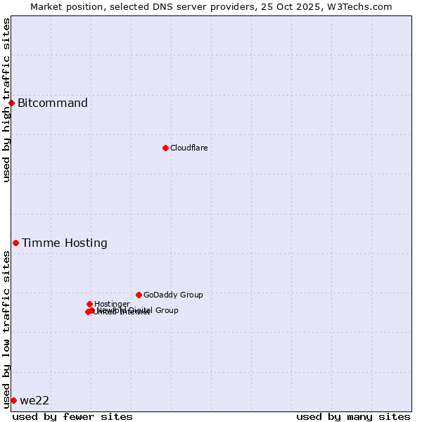 Market position of Timme Hosting vs. we22 vs. Bitcommand