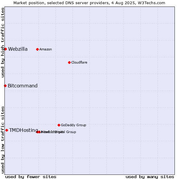 Market position of TMDHosting vs. Webzilla vs. Bitcommand