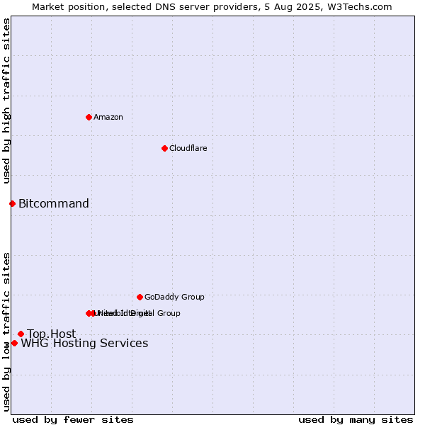 Market position of Top.Host vs. WHG Hosting Services vs. Bitcommand