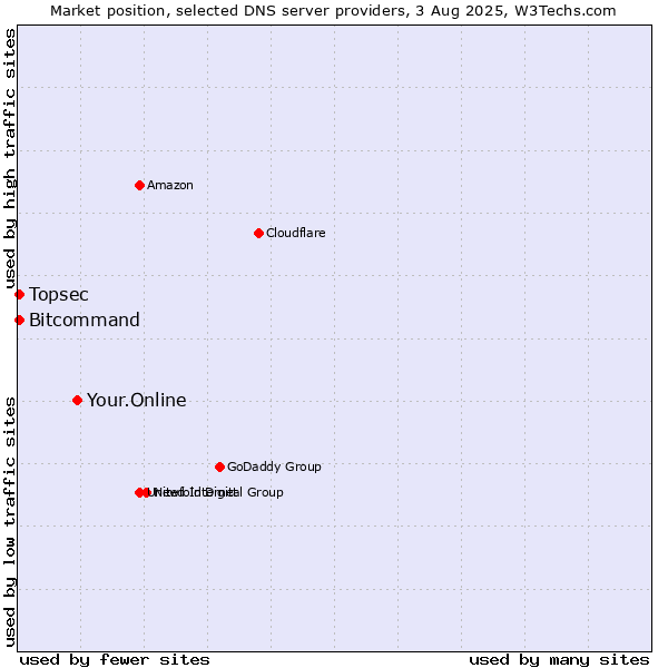 Market position of Your.Online vs. Topsec vs. Bitcommand