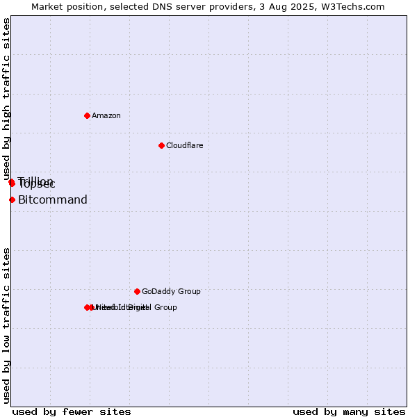Market position of Topsec vs. Bitcommand vs. Trillion