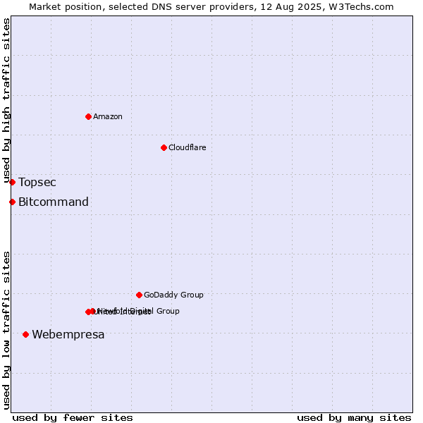 Market position of Webempresa vs. Topsec vs. Bitcommand