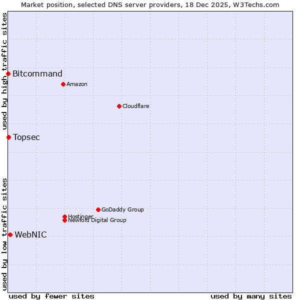 Market position of WebNIC vs. Topsec vs. Bitcommand