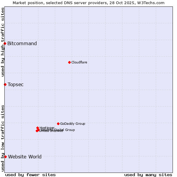 Market position of Website World vs. Topsec vs. Bitcommand