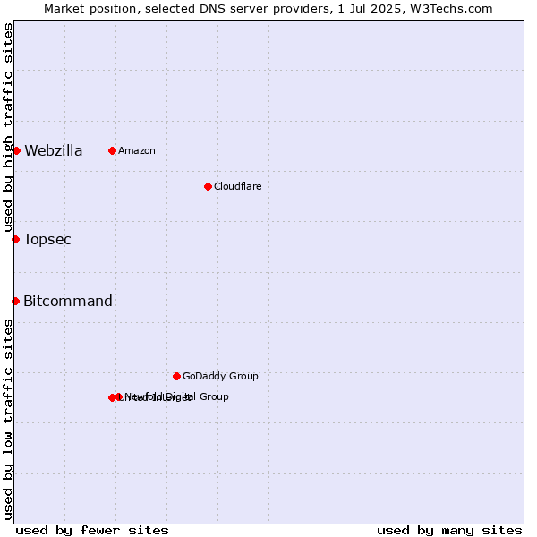 Market position of Webzilla vs. Topsec vs. Bitcommand