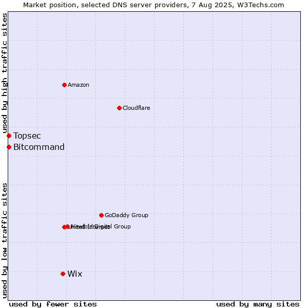 Market position of Wix vs. Topsec vs. Bitcommand