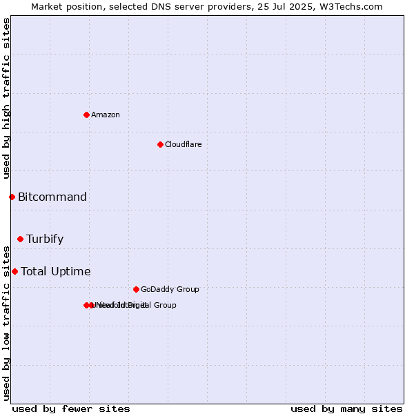 Market position of Turbify vs. Total Uptime vs. Bitcommand