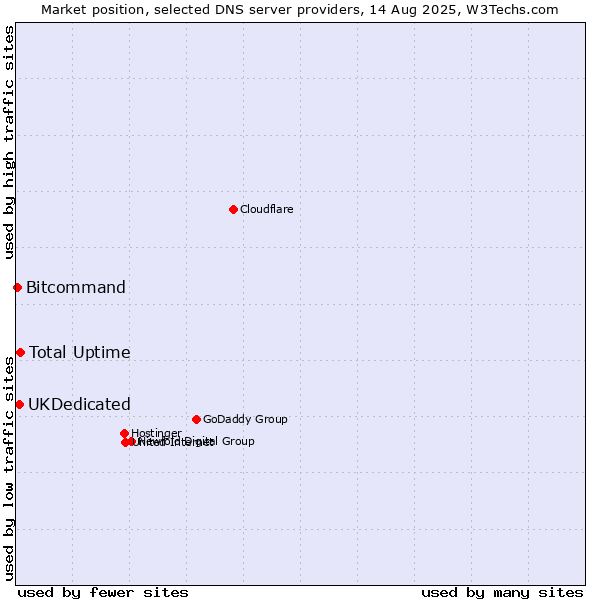 Market position of Total Uptime vs. UKDedicated vs. Bitcommand