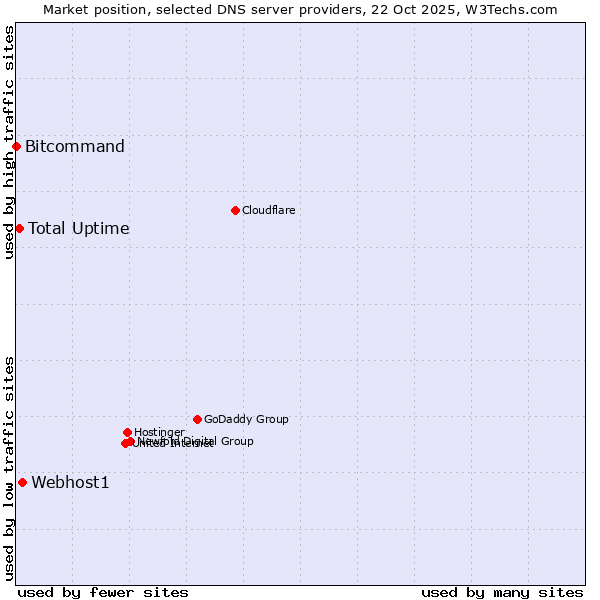 Market position of Webhost1 vs. Total Uptime vs. Bitcommand