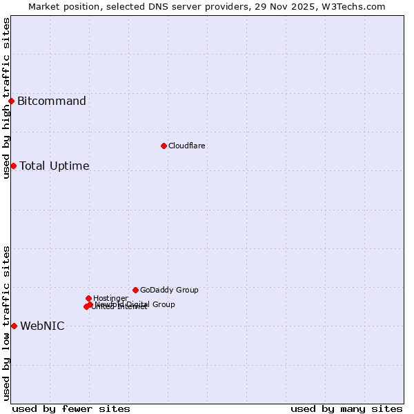 Market position of WebNIC vs. Total Uptime vs. Bitcommand